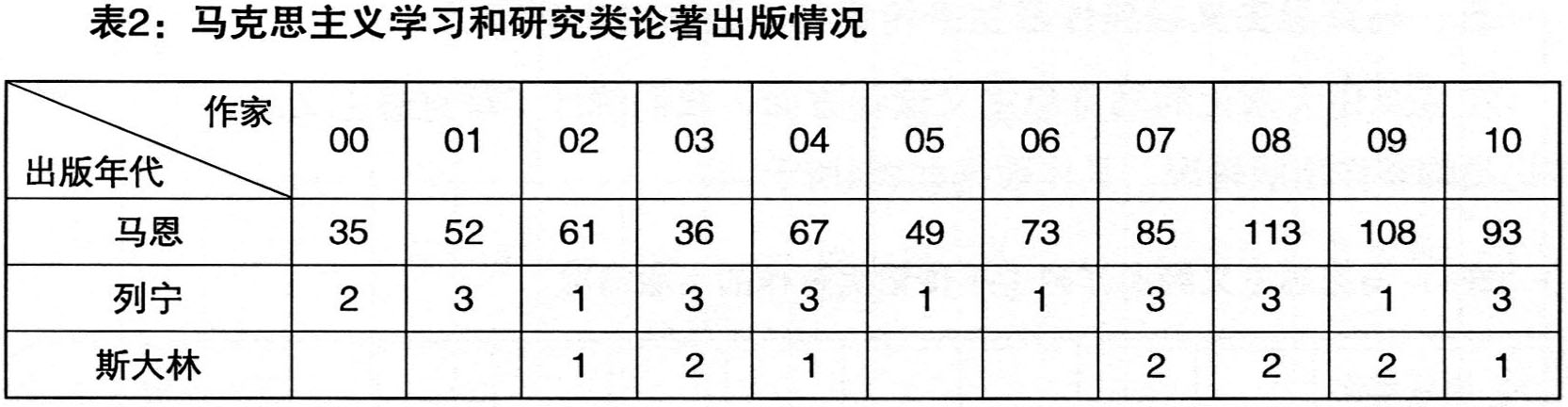 新世紀以來我國馬克思主義經典文獻出版情況