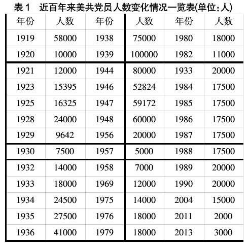 近百年來美國共產黨的黨員人數變化及其原因分析