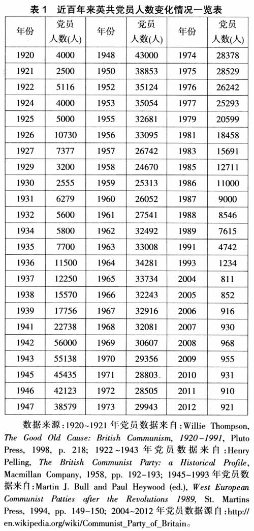 近百年來英國共產黨黨員人數變化及其原因分析