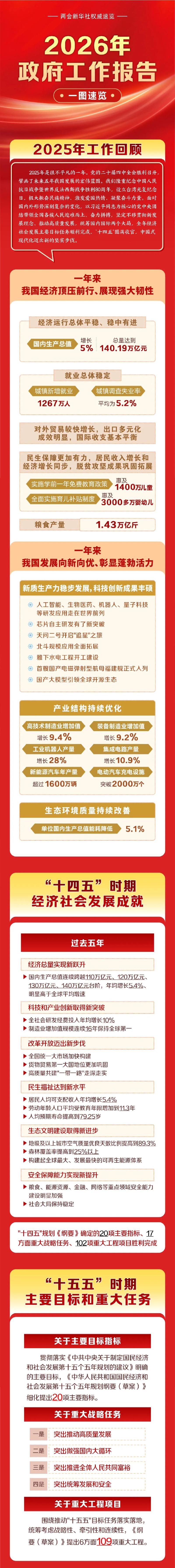 2026年政府工作報告，一圖速覽！