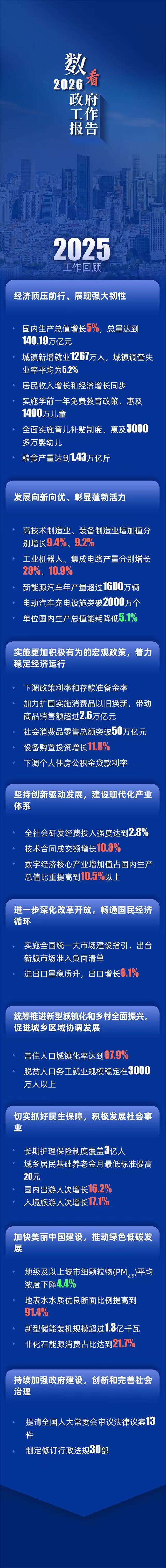 數看2026政府工作報告